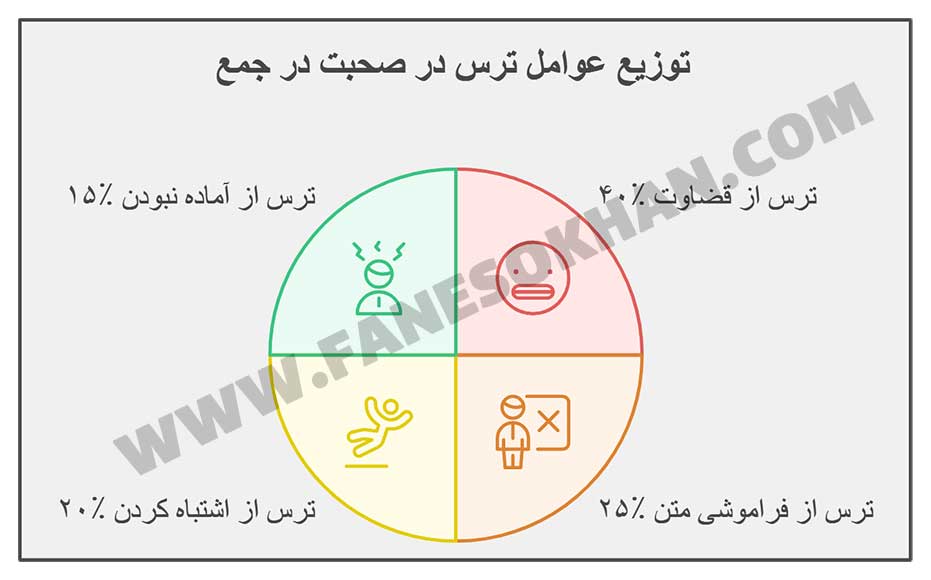 ترس از صحبت در جمع